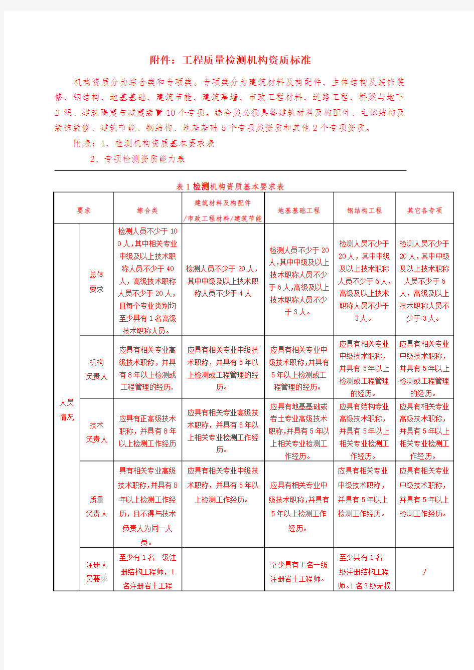 工程质量检测机构资质标准(2018)