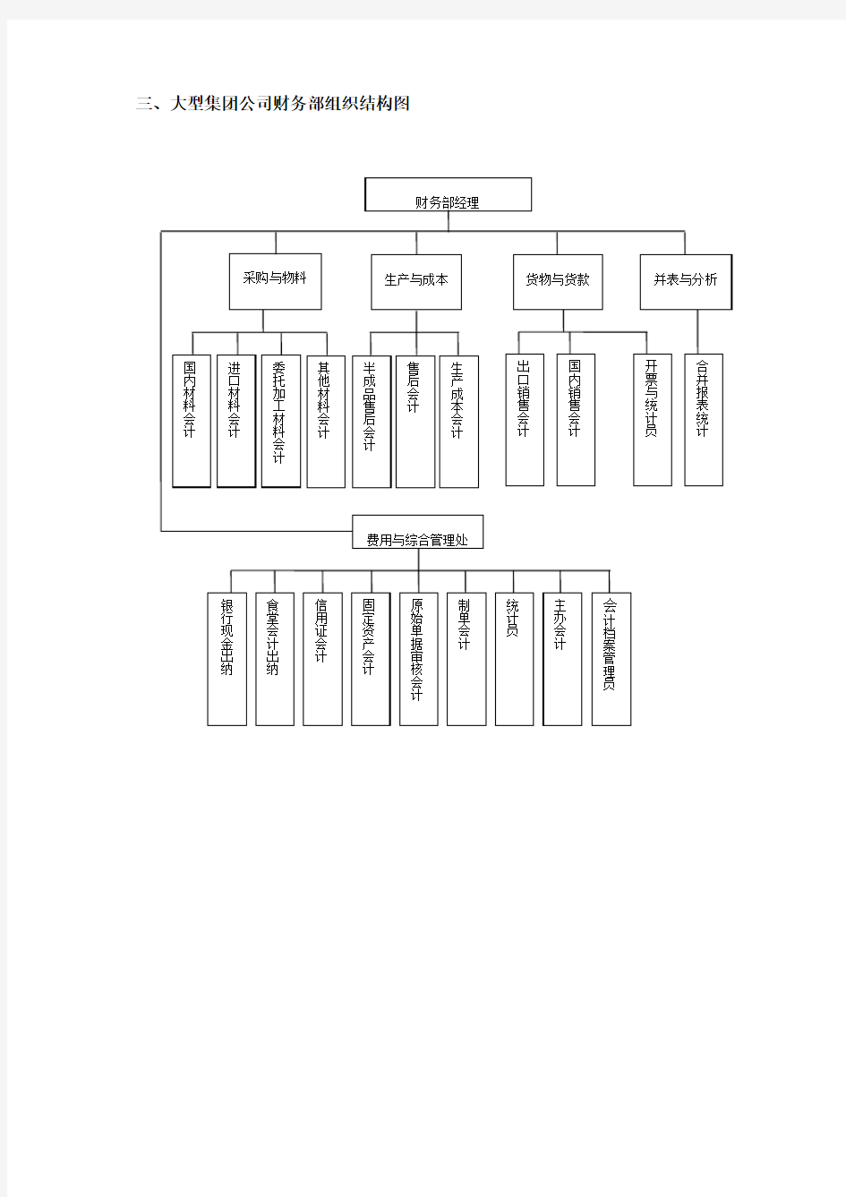 集团财务部门组织架构图