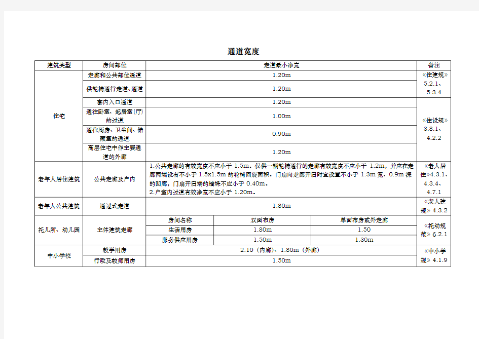 建筑设计常用通道宽度标准