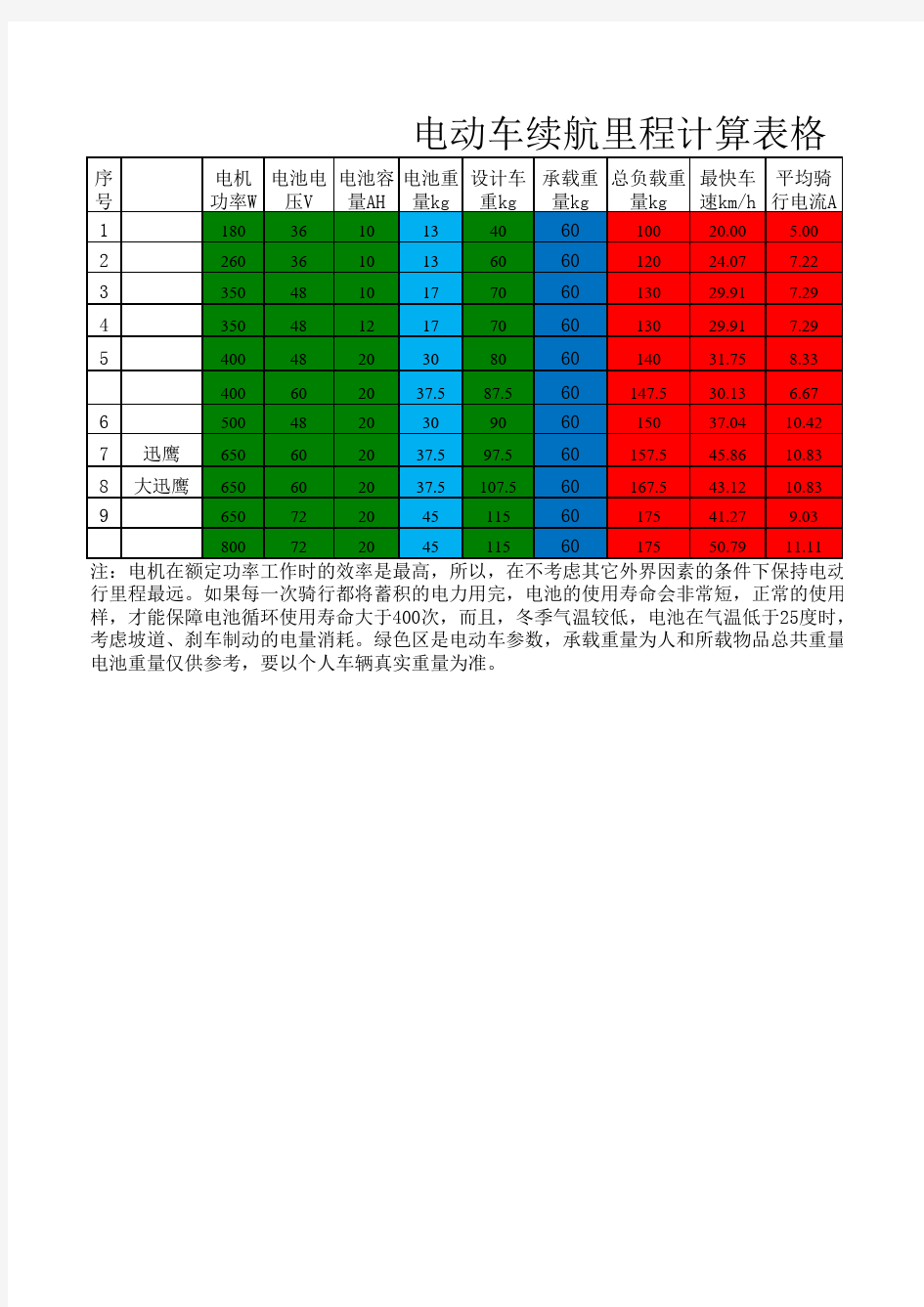 电动车续航里程计算表格