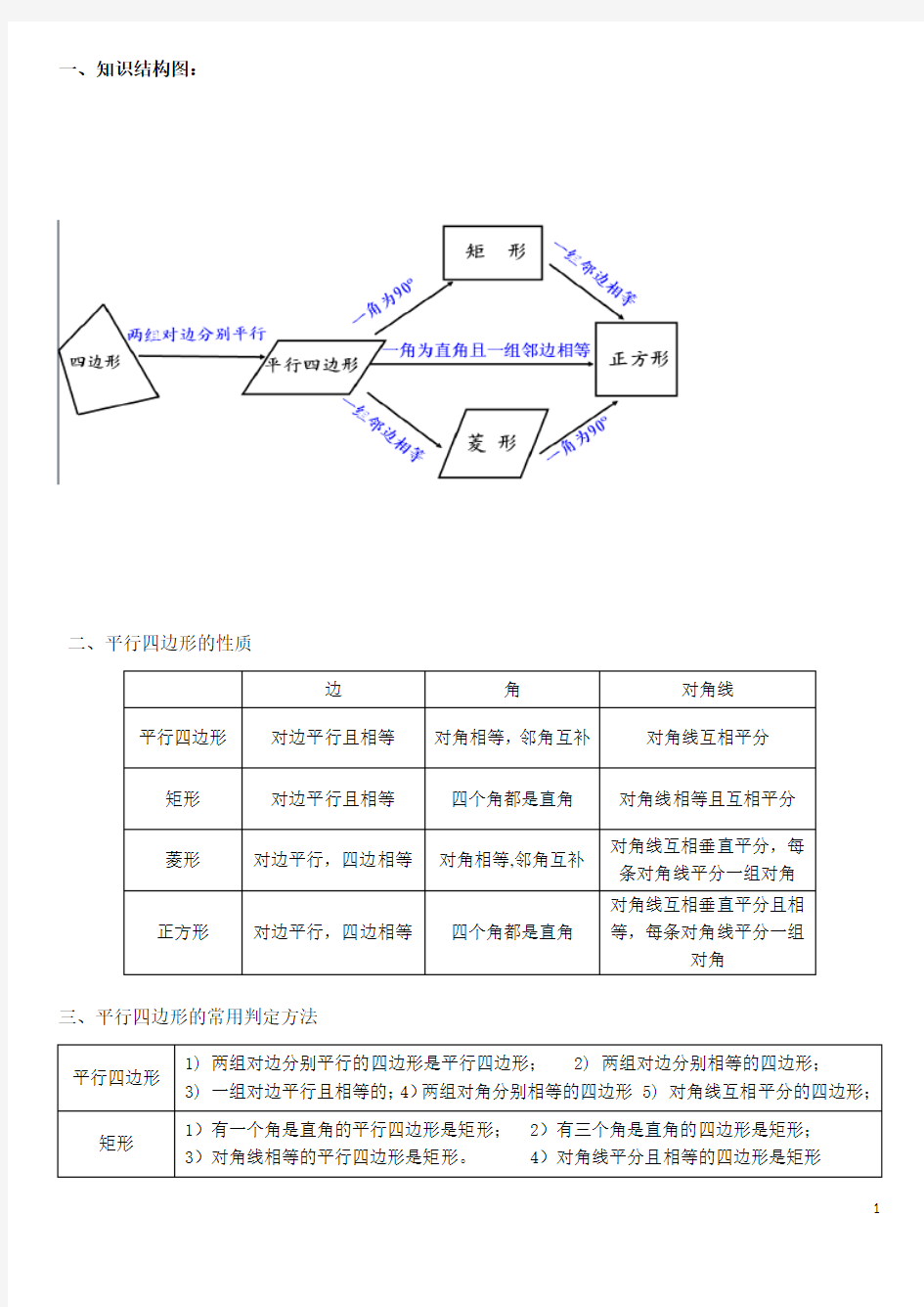 平行四边形知识结构图1