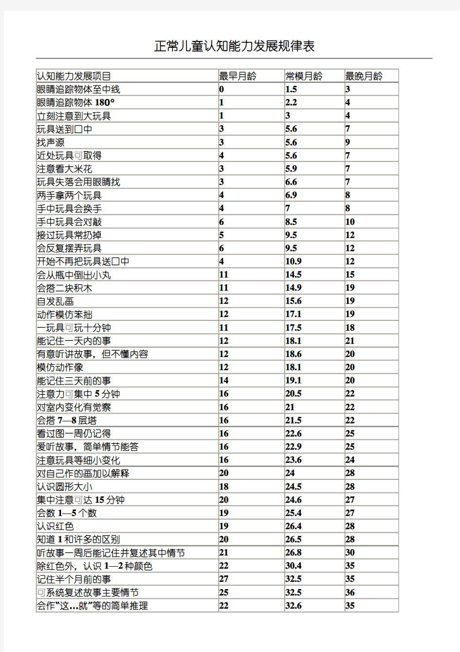 正常儿童认知能力发展规律表