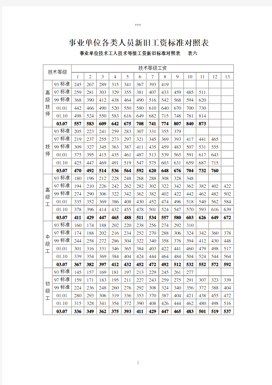 事业单位各类人员新旧工资标准对照表