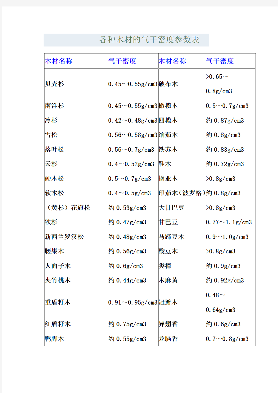 各种木材的气干密度参数表