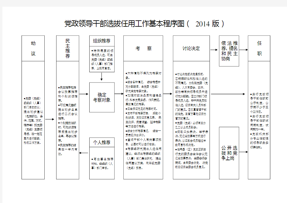 (完整版)党政领导干部选拔任用工作基本程序图(2014年版)