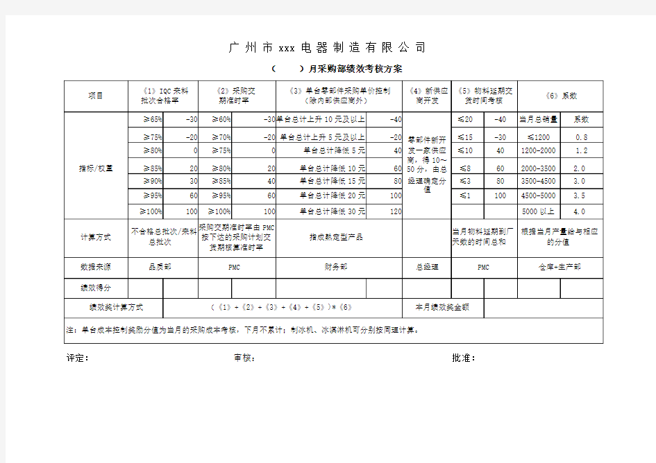 采购部经理绩效考核表