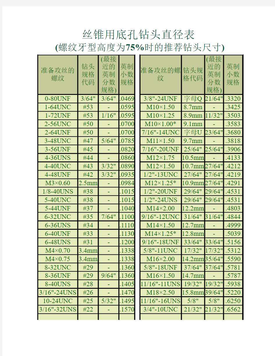 各种标准丝锥用底孔钻头直径表