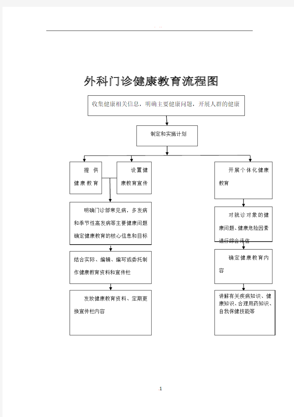 外科门诊健康教育流程图