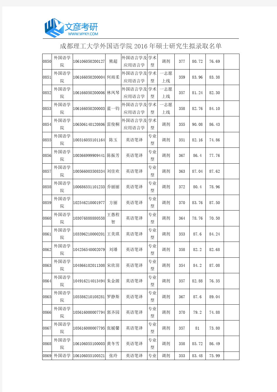 成都理工大学外国语学院2016年硕士研究生拟录取名单_成都理工大学考研