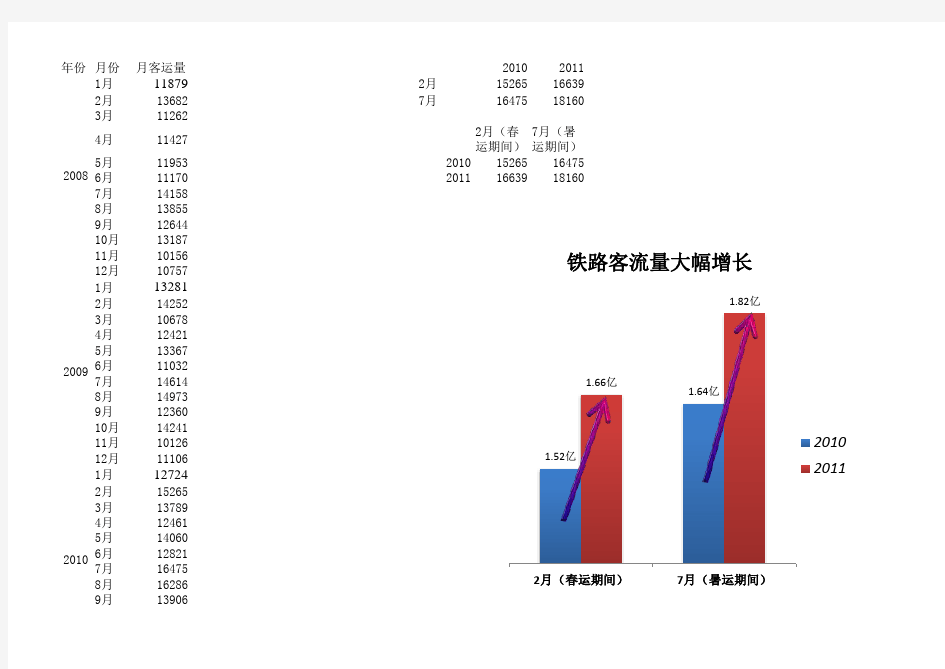 全国铁路客运量