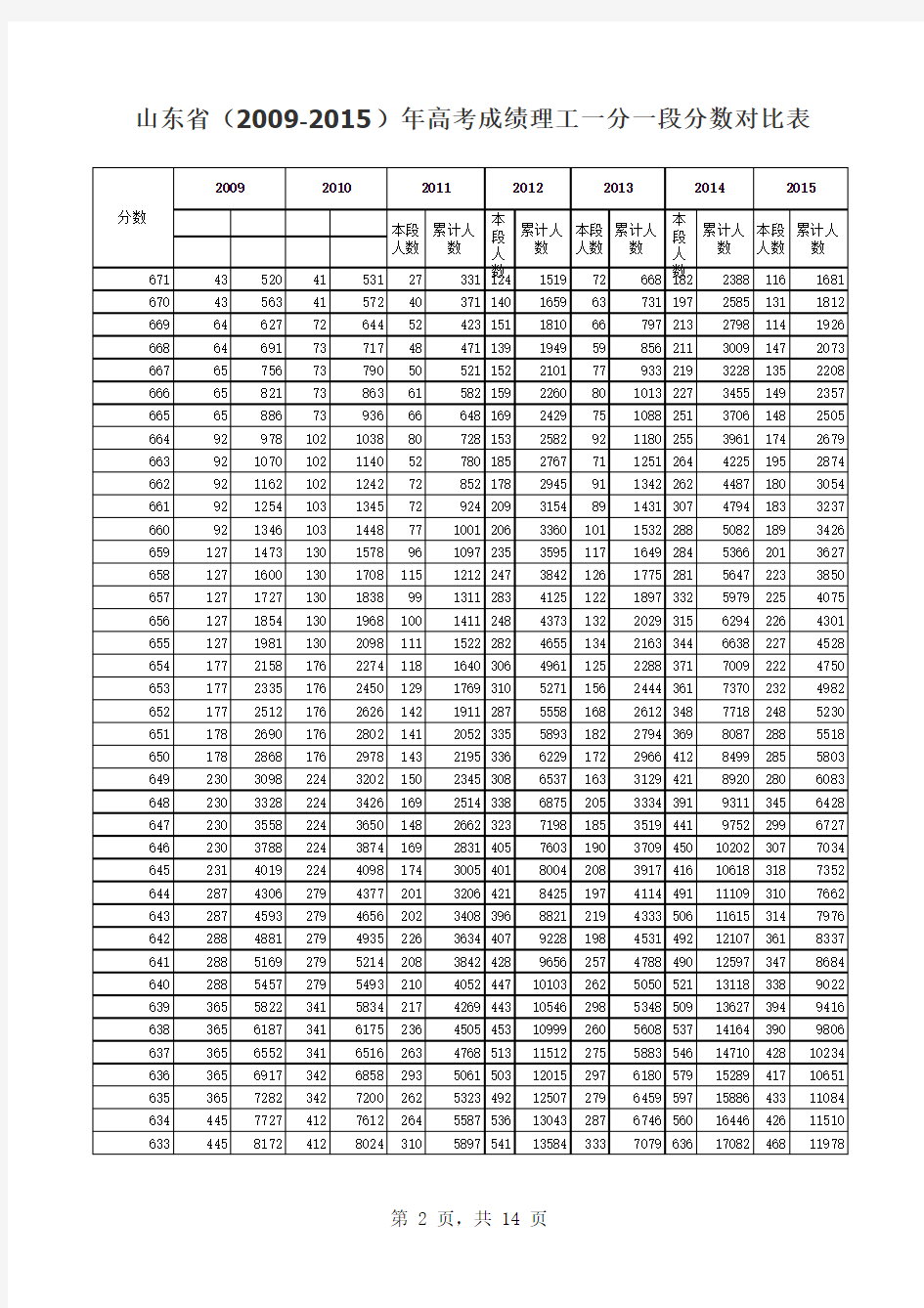 山东省(2009-2015)年高考成绩理工一分一段分数对比表