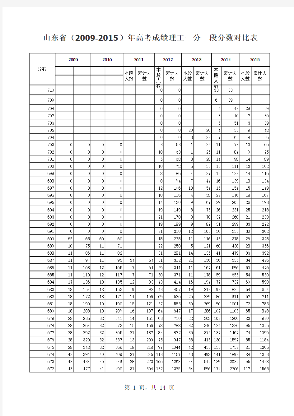 山东省(2009-2015)年高考成绩理工一分一段分数对比表