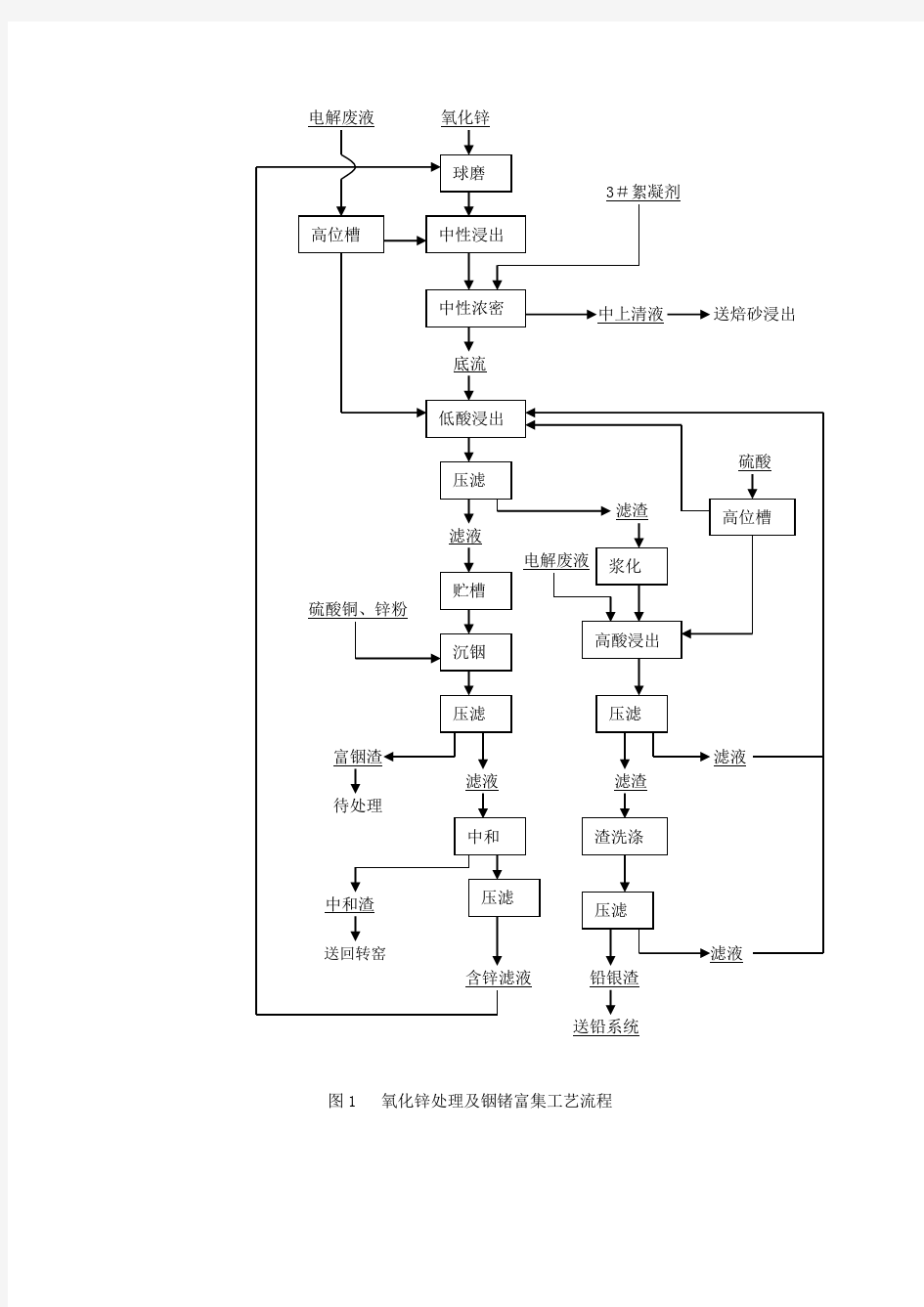 锌电解氧化锌处理工艺流程图