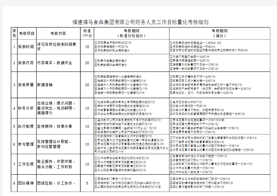 财务人员工作目标量化考核细则