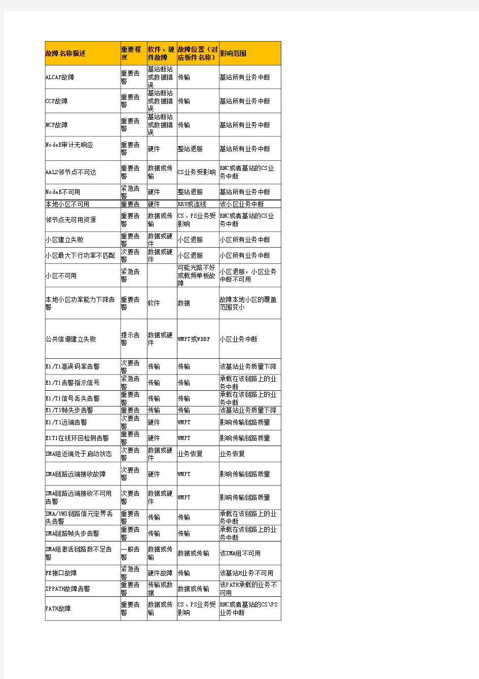 WCDMA基站常见告警解释与处理