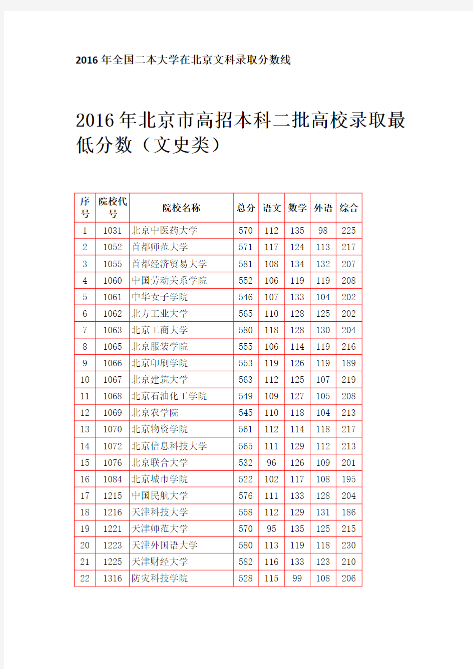 2016年全国二本大学在北京文科录取分数线