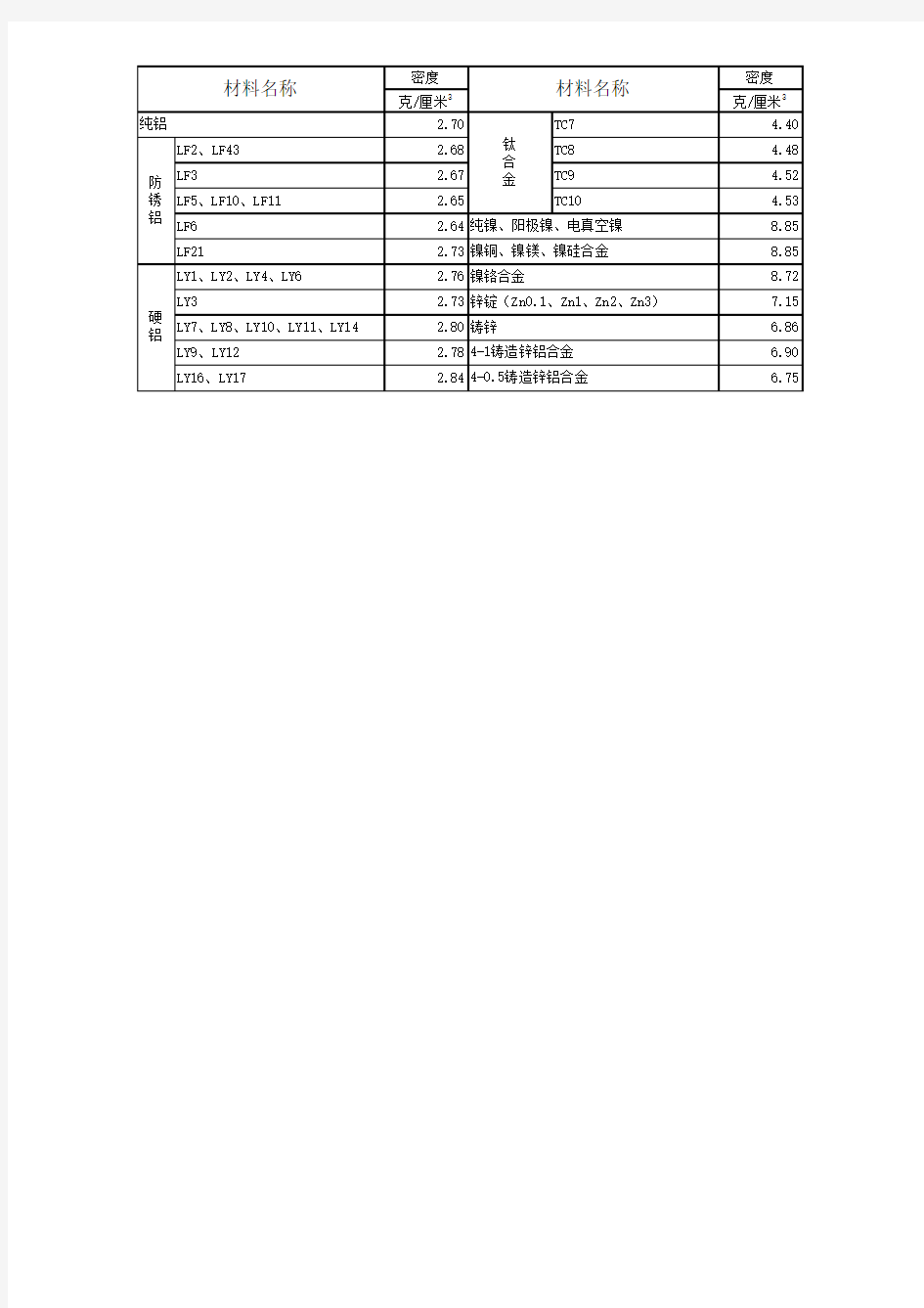 各种金属密度表