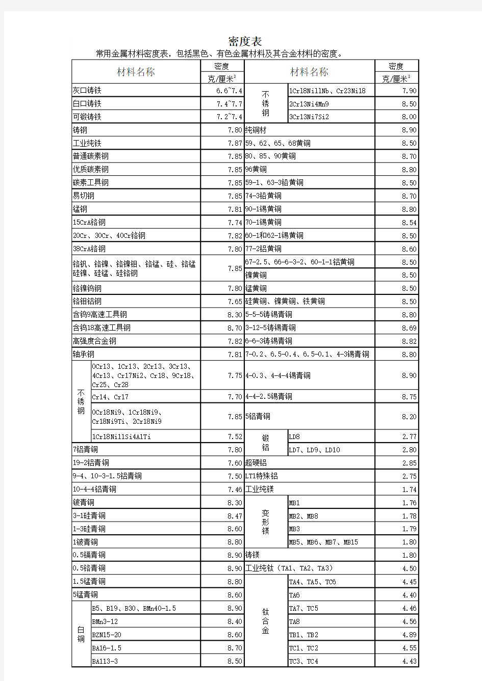 各种金属密度表