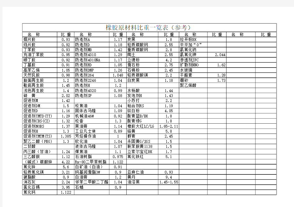橡胶原材料比重一览表(参考)
