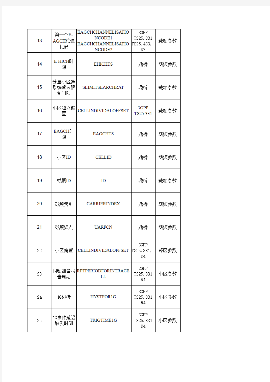 华为TD无线网优参数集