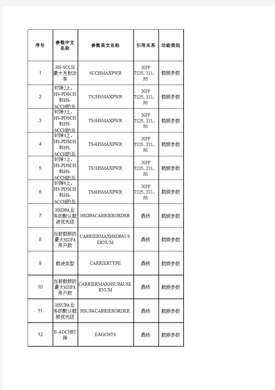 华为TD无线网优参数集