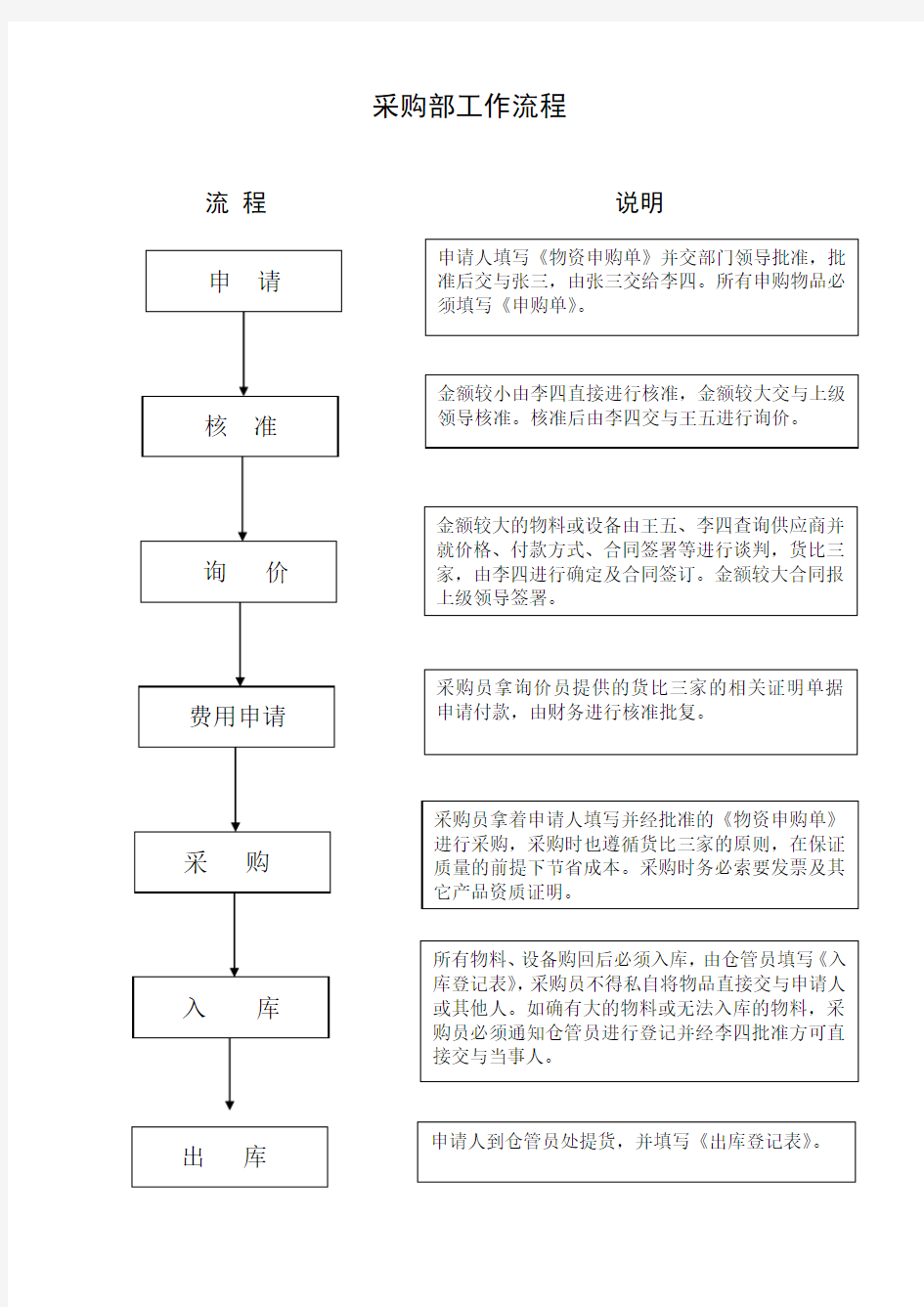 采购部工作流程及岗位职责