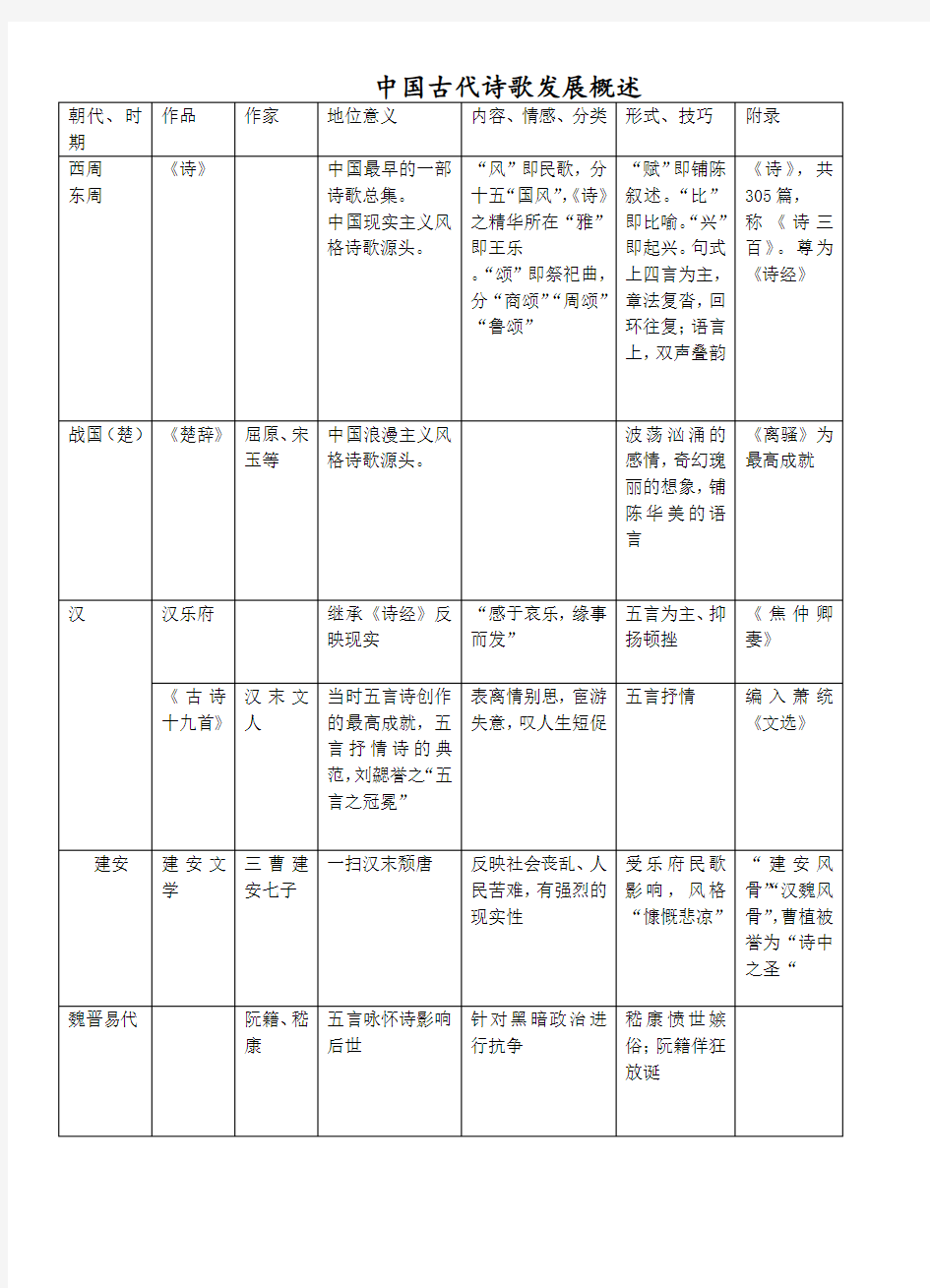 中国古代诗歌发展概述(表格)