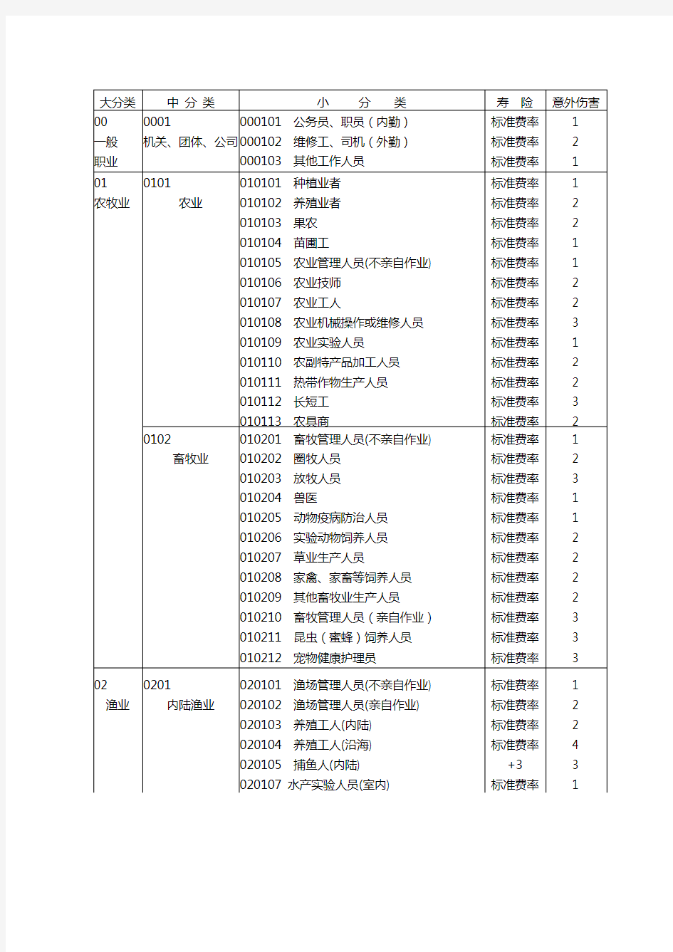 职业分类表2015