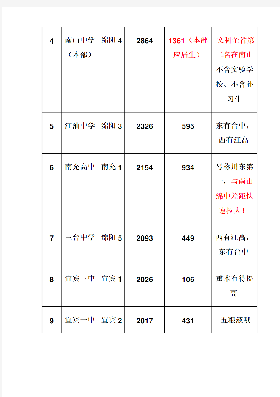 2014年四川中学高考成绩汇总排名1