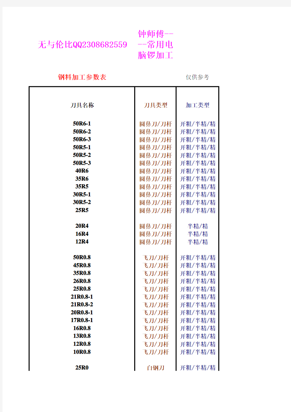 常用刀具及加工参数表