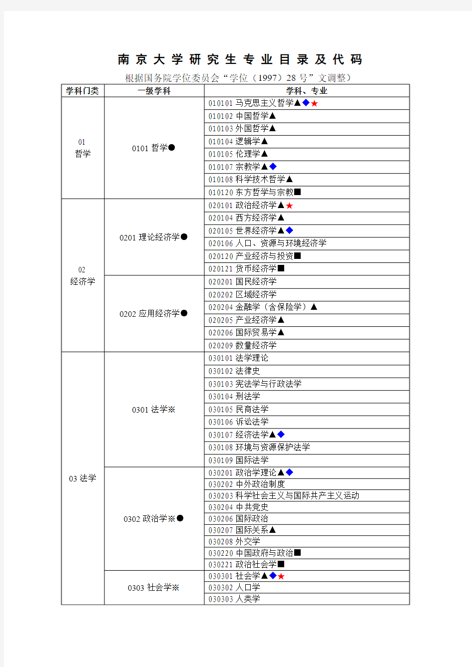 南京大学研究生专业目录及代码