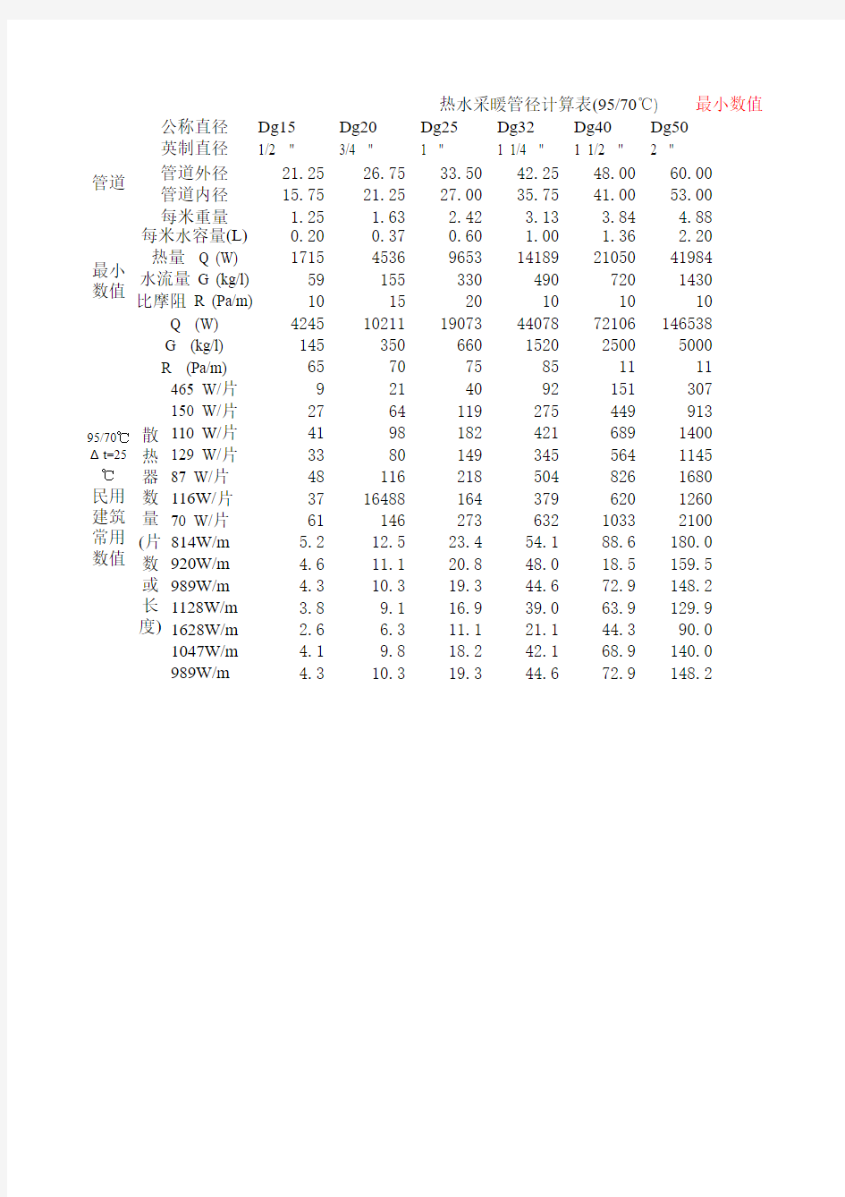 热水采暖管径计算表(最小值)