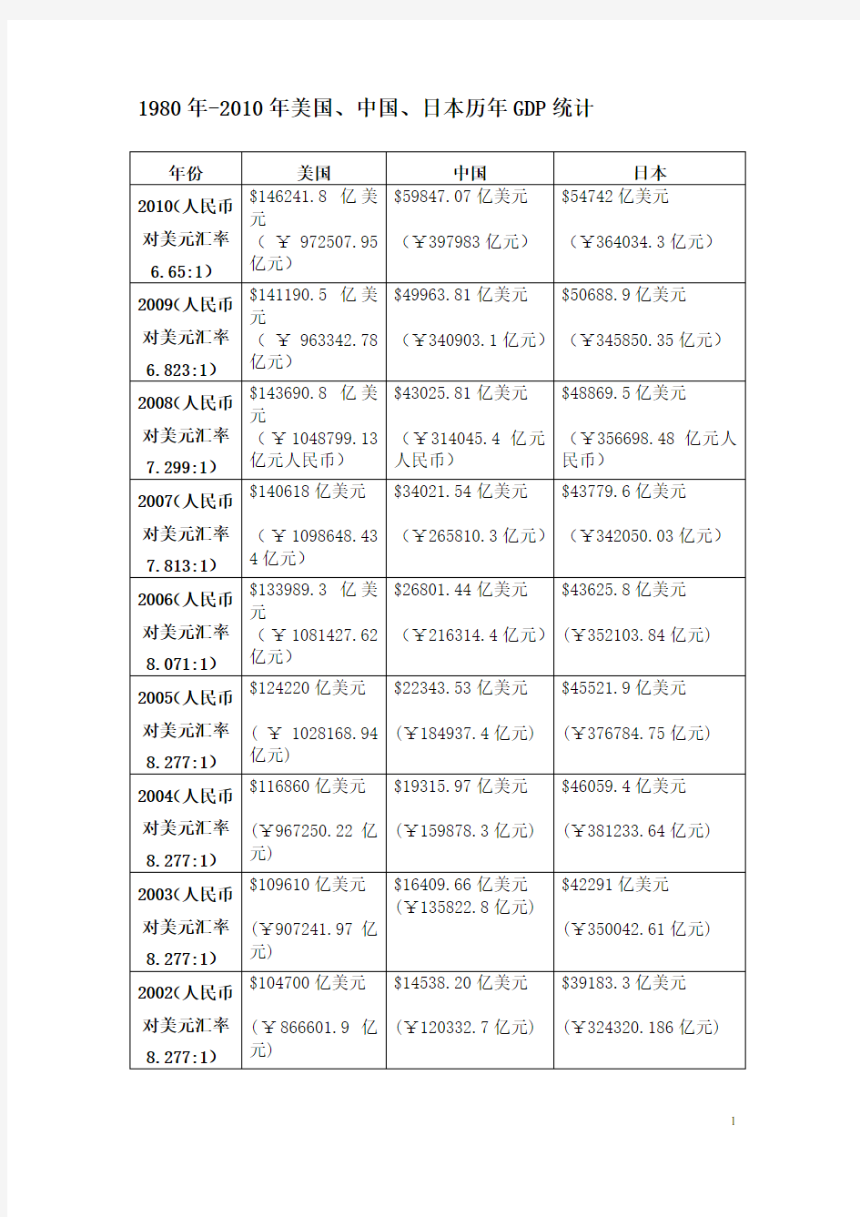 1980年-2010年美国、中国、日本历年GDP比较