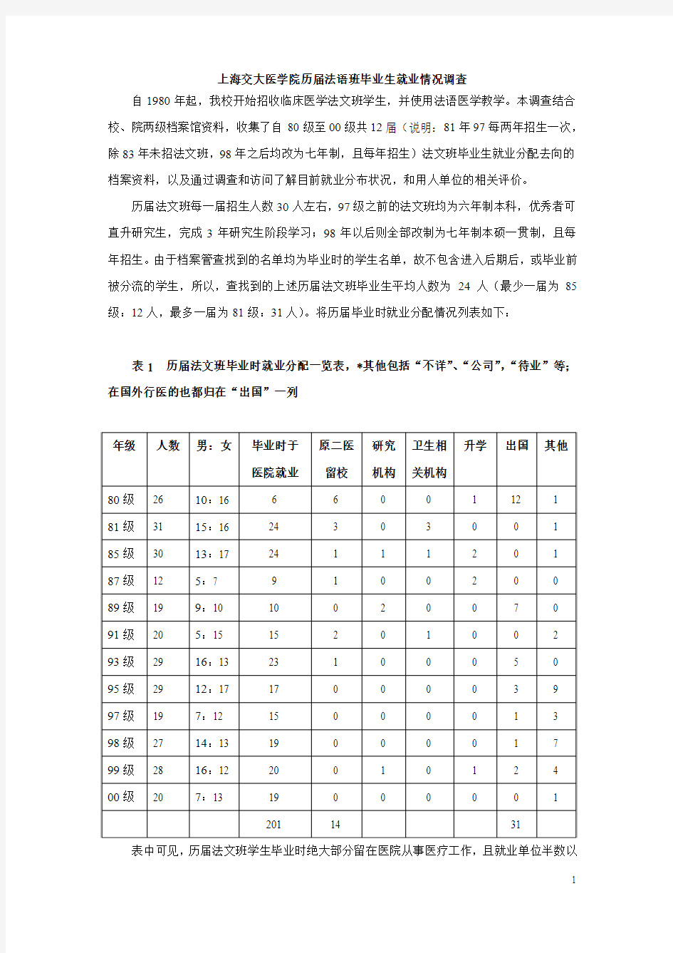 上海交大医学院历届法语班毕业生就业情况反馈