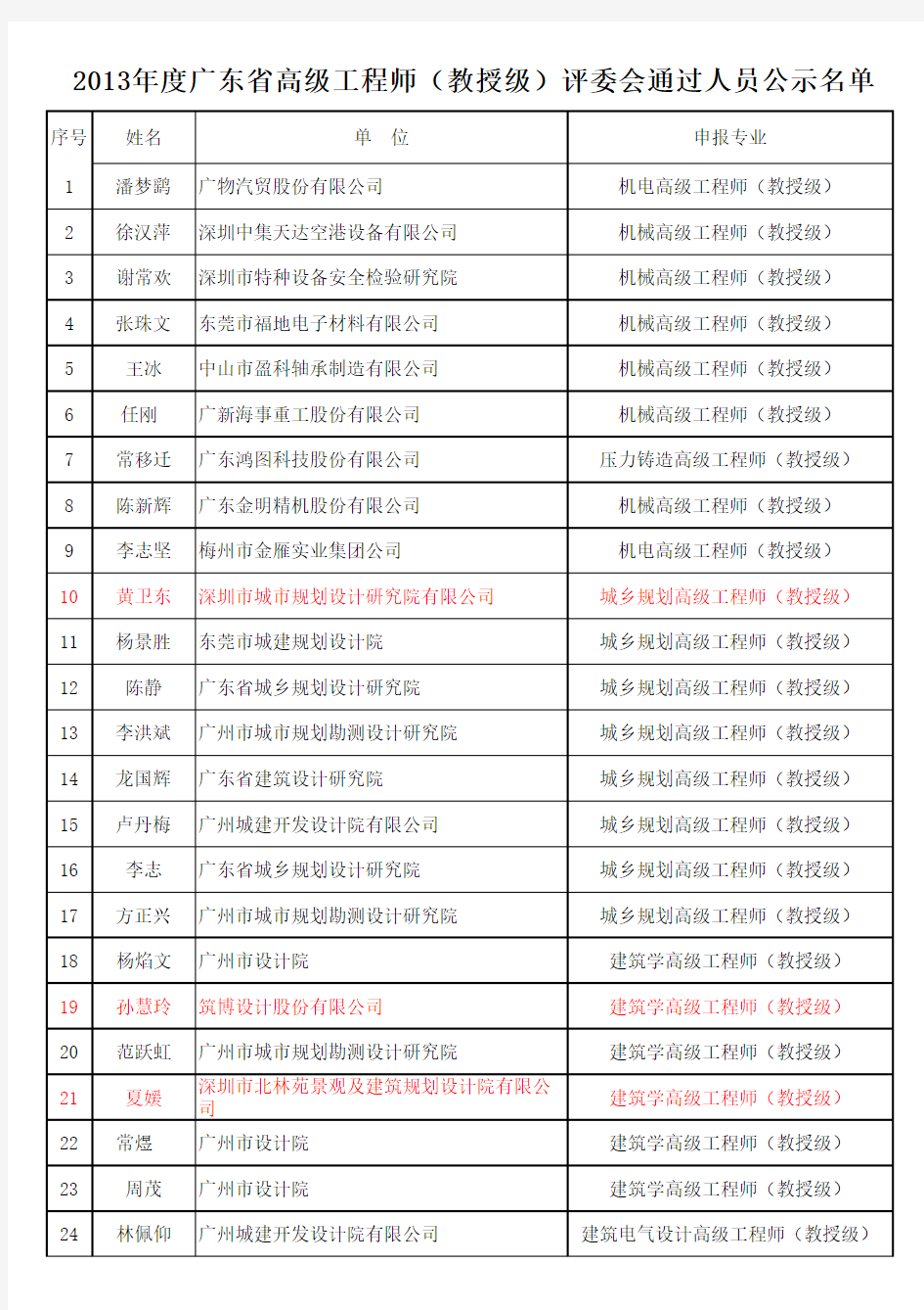 2013年度广东省高级工程师(教授级)评委会评审通过人员网上公示名单