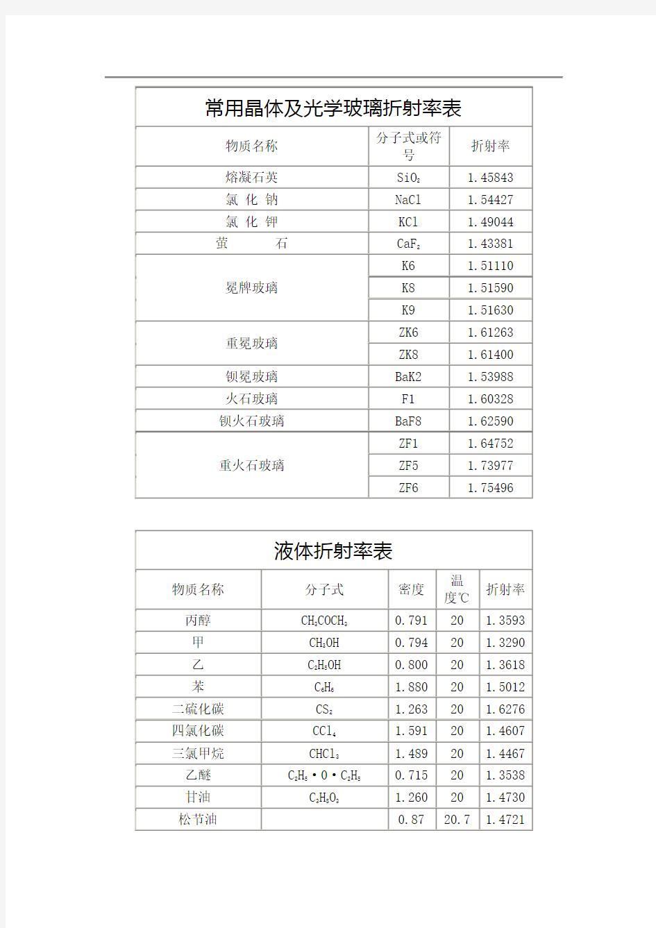 常用晶体及光学玻璃折射率表