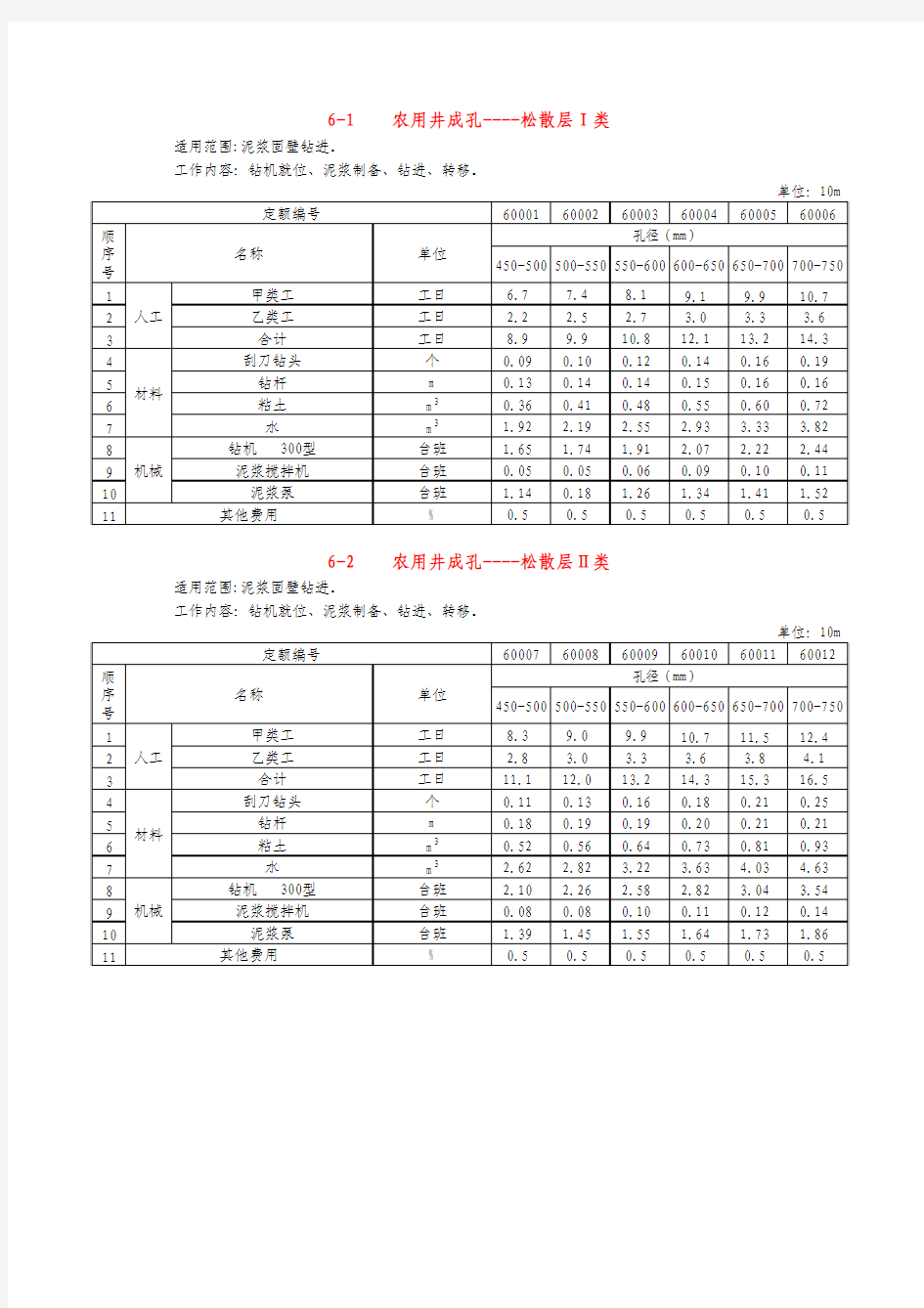 国家土地整理预算标准