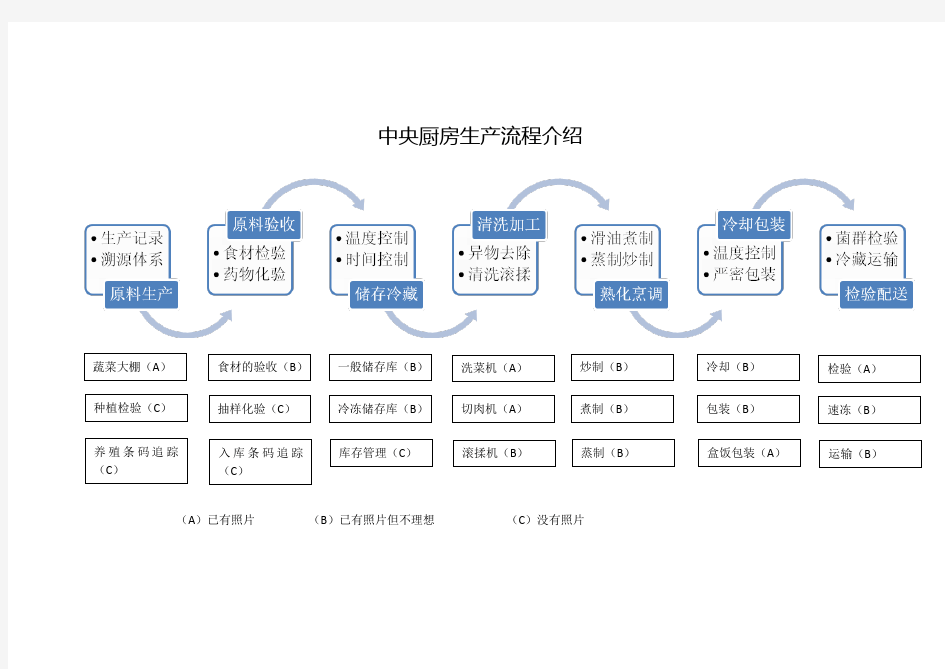 中央厨房流程图(图片需求)