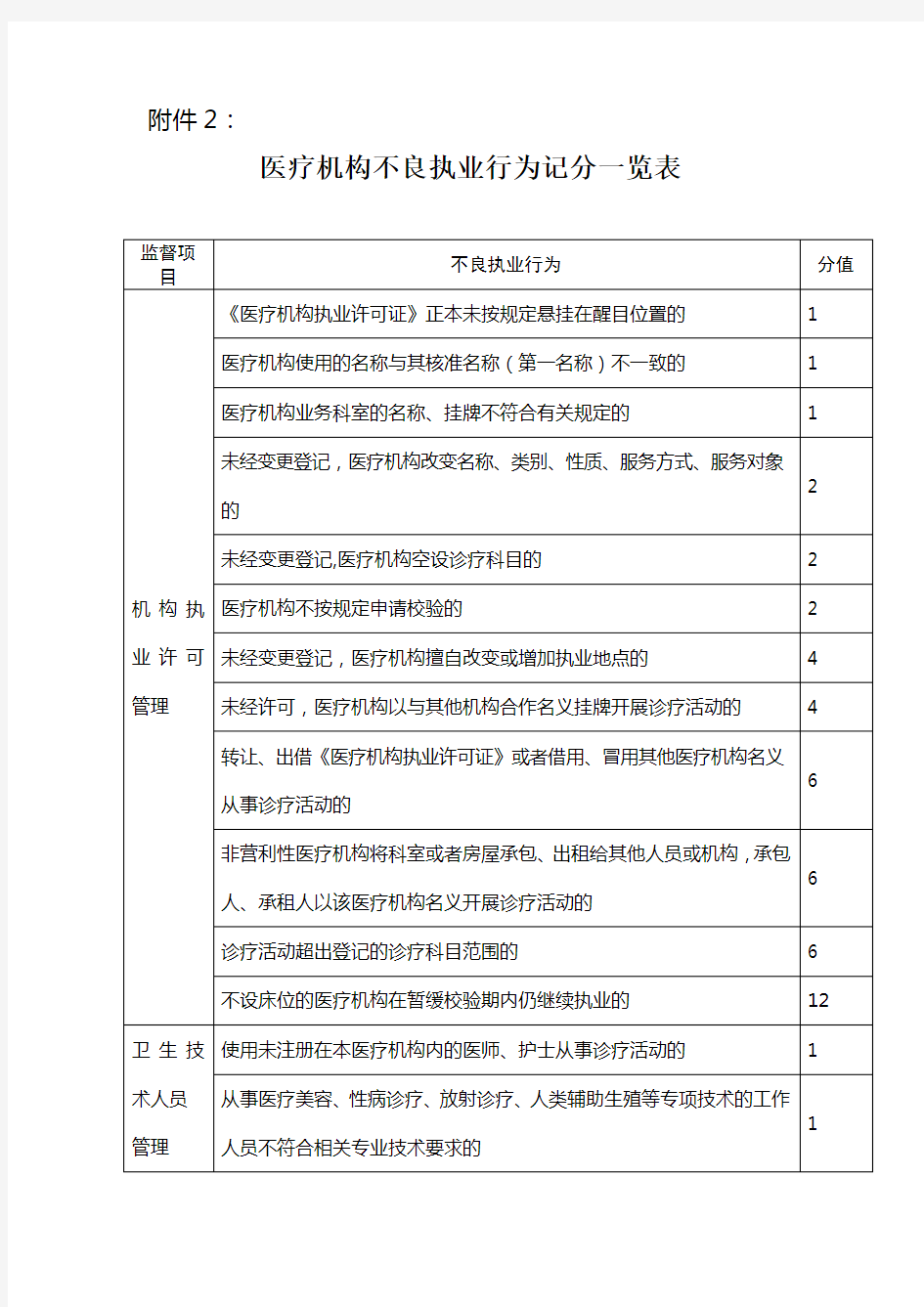 医疗机构不良执业行为记分一览表