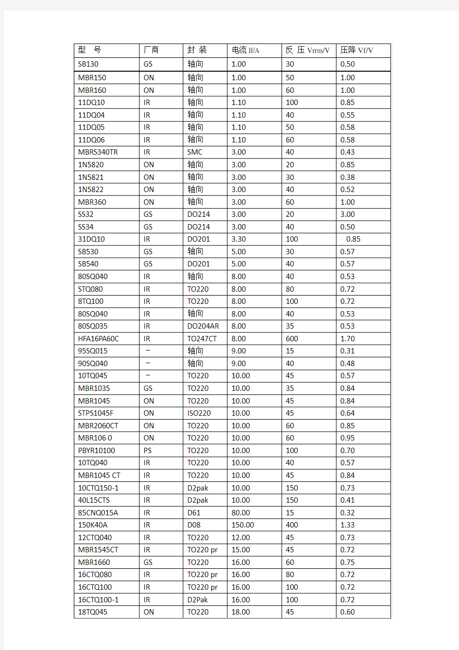 常用肖特基二极管简表