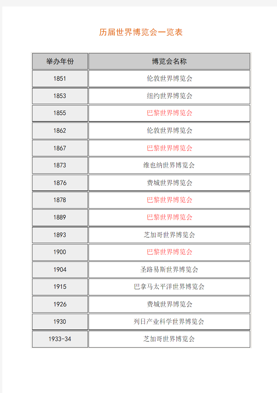 历届世界博览会一览表(1851—2005)