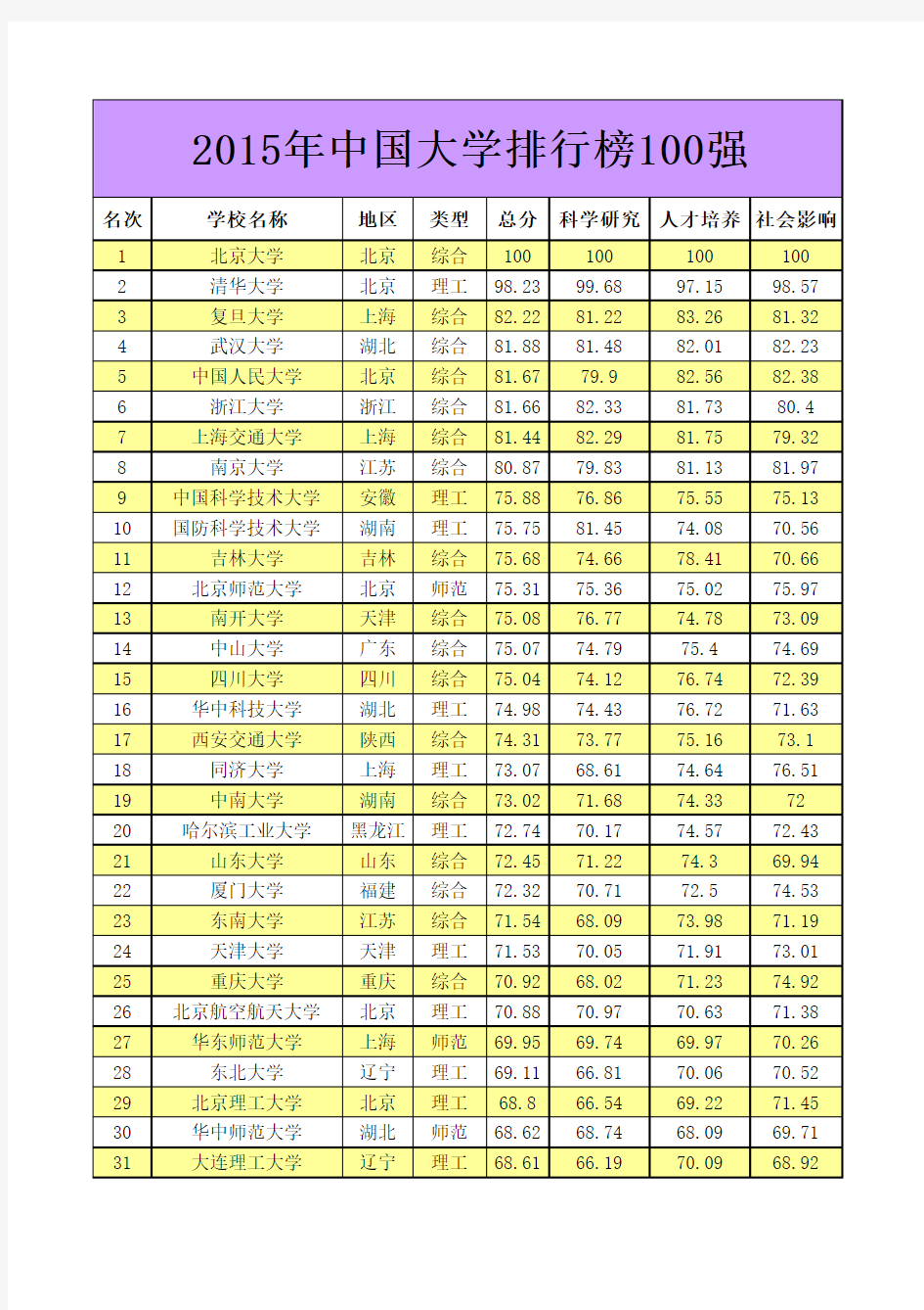 2015年中国大学排行榜