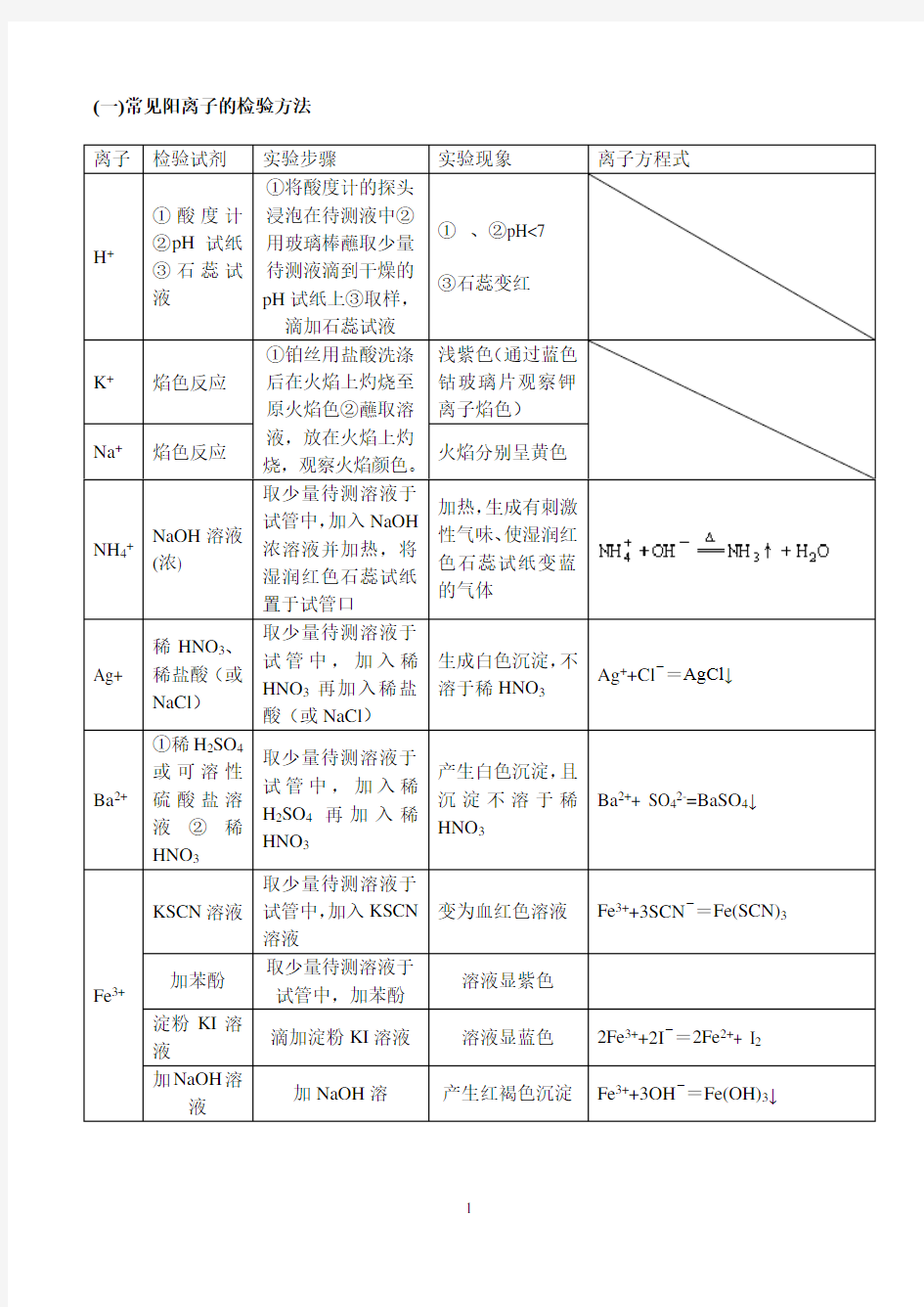 高中化学常见离子检验(可以直接打印)