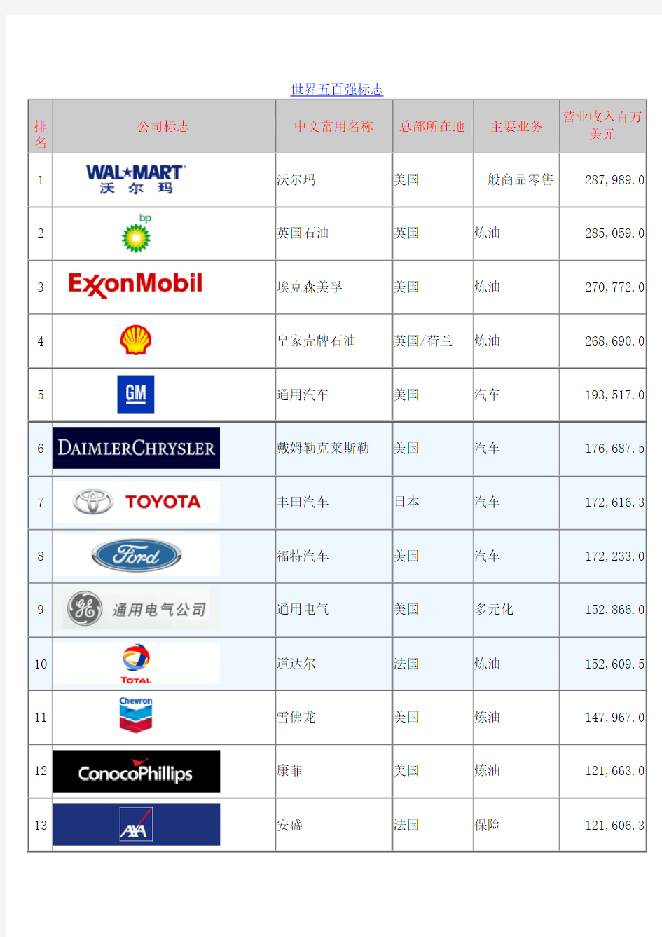 世界500强企业公司标志