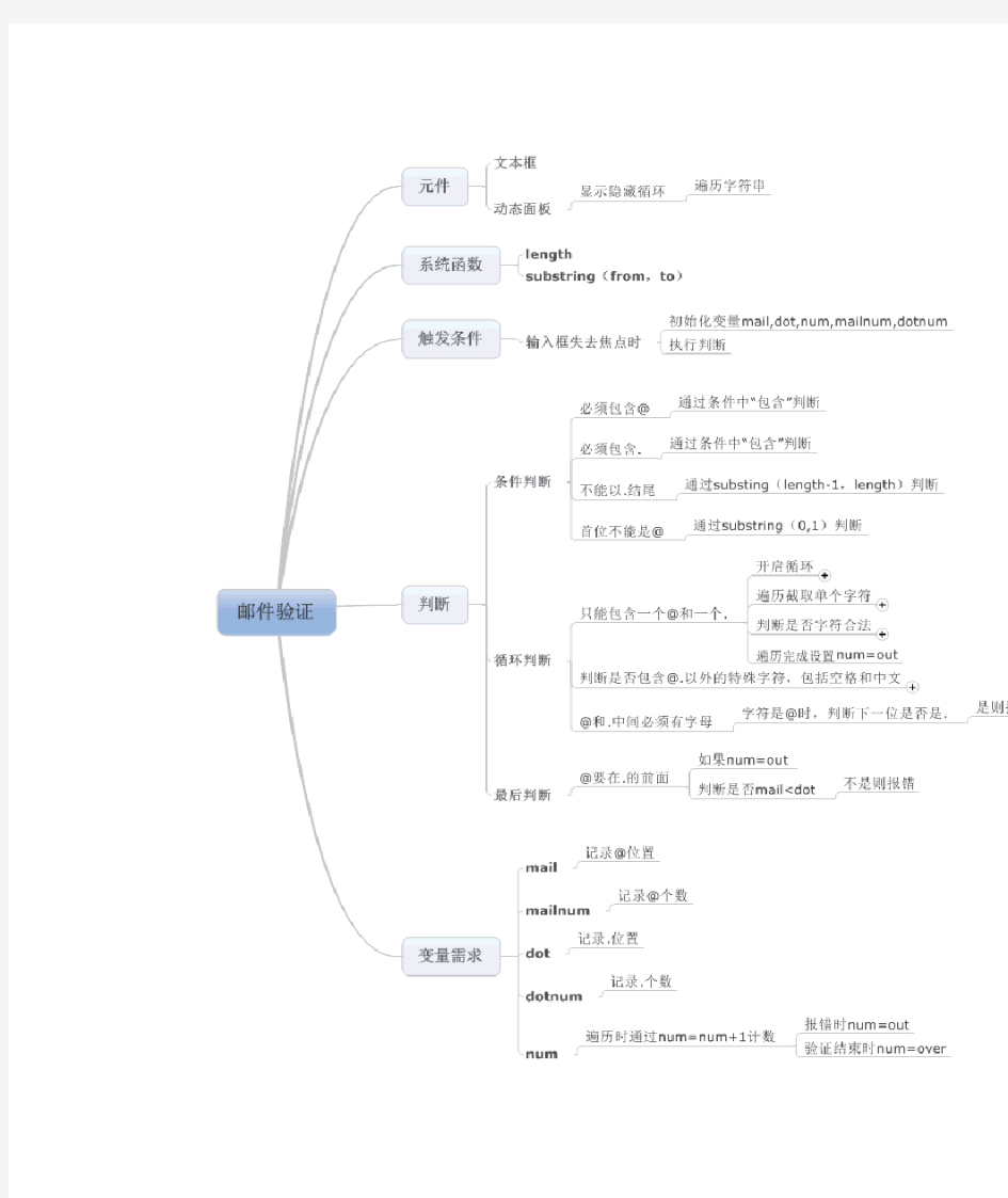 小楼axure_图文教程(十八)邮件验证-条件+循环遍历字符串验证