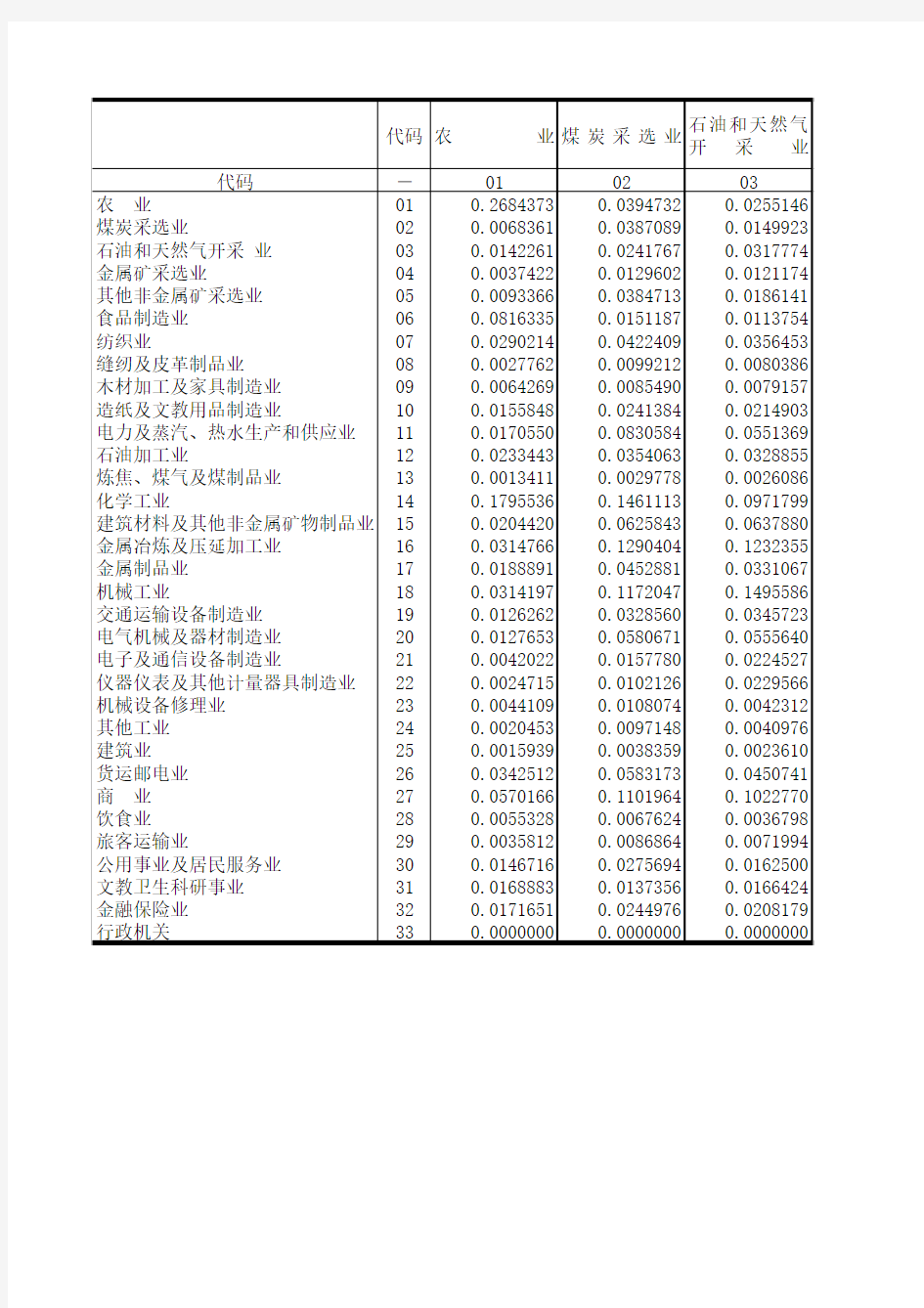 中国投入产出表--1995