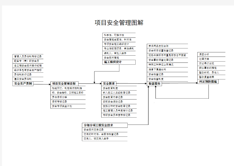 工程项目管理各部门流程图图解