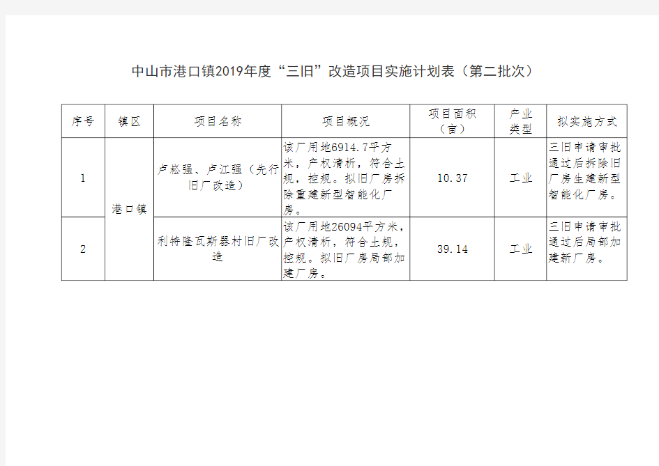 中山市港口镇2019年度三旧改造项目实施计划表(第二批