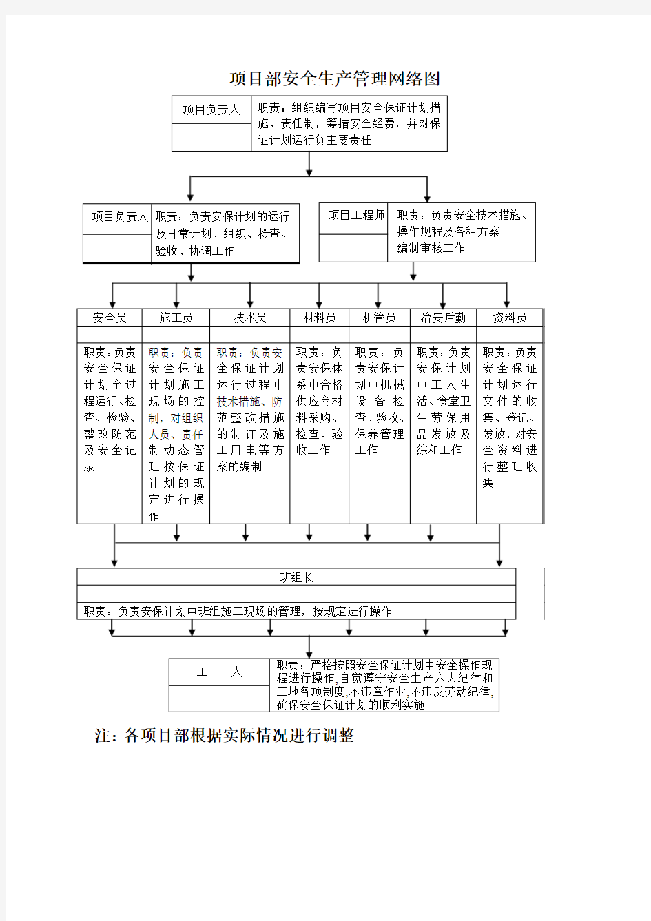 项目部安全生产管理网络图