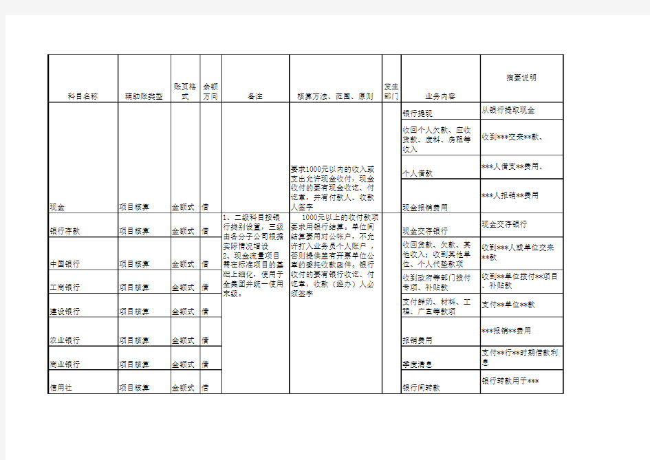 会计科目及核算标准